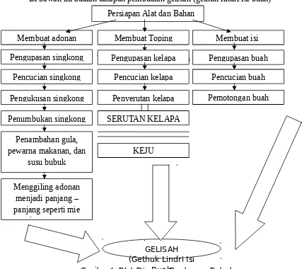 Gambar 1. Blok Diagram Pembuatan BukadoBuah