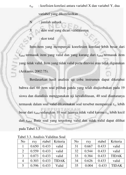 Tabel 3.3. Analisis Validitas Soal 