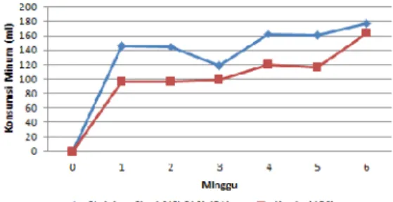 Tabel 1. Hasil analisis rerata pertambahan bobot badan harian  (PBBH),  konsumsi  pakan,  konversi pakan,  dan  konsumsi  minum  kelinci  (Lepus spp.) setelah pemasangan implan stainless steel AISI 316L selama 1,5 bulan.