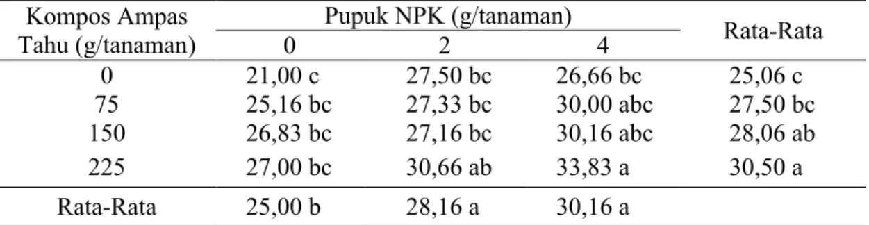 Tabel 1. Tinggi bibit kakao (cm) umur 3 bulan dengan pemberian kompos ampas tahu  dan pupuk NPK