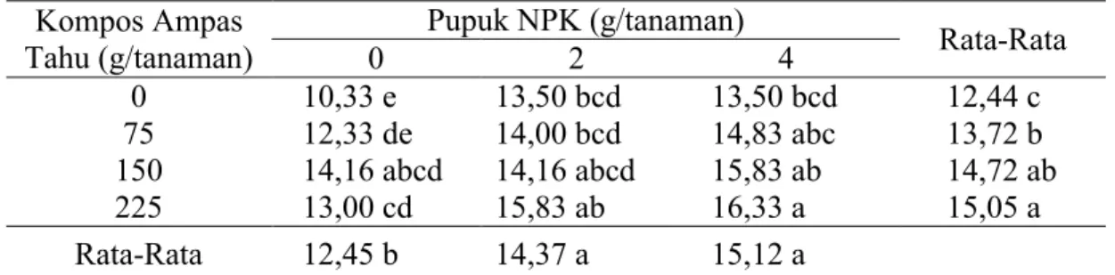 Tabel  1  menunjukkan  bahwa  pemberian  pupuk  NPK  dapat  meningkatkan  pertumbuhan  tinggi  bibit  kakao