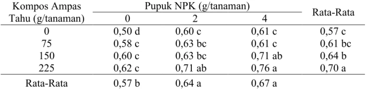 Tabel  2  menunjukkan  bahwa  pemberian  pupuk  NPK  mampu  meningkatkan  jumlah  daun  bibit  kakao