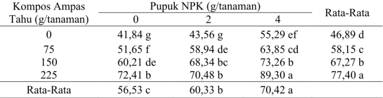 Tabel  3  menunjukkan  bahwa  pemberian  pupuk  NPK  dapat  meningkatkan  diameter  batang  bibit  kakao