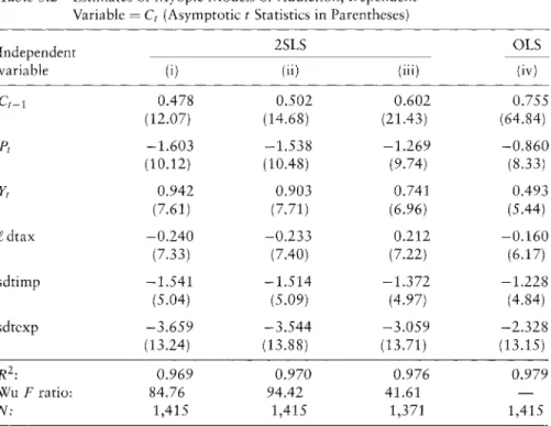 Table 5.2 Estimates of Myopic Models of Addiction, Dependent