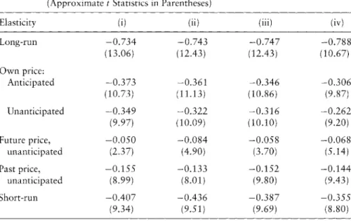 Table 5.4 Price Elasticities for Two-Stage Least-Squares Models (Approximate t Statistics in Parentheses)