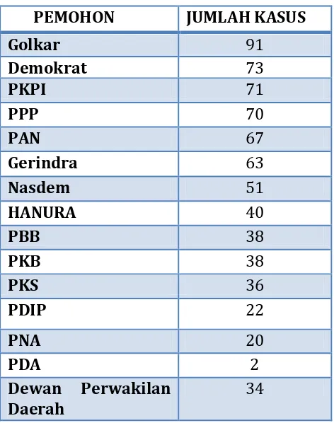 Tabel 2. Partai Politik dan Jumlah Kasus Yang Dimohonkan 