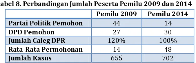 Tabel 8. Perbandingan Jumlah Peserta Pemilu 2009 dan 2014  