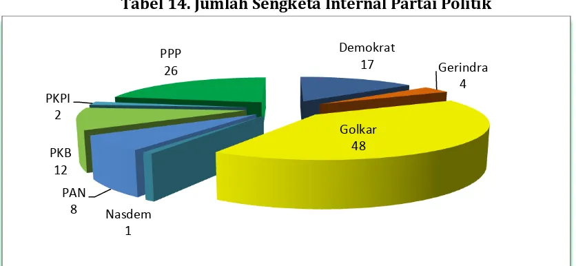 Tabel 14. Jumlah Sengketa Internal Partai Politik  