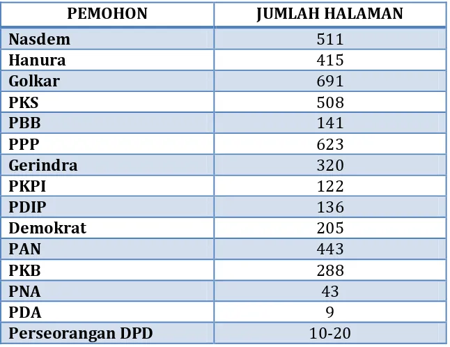 Tabel 1. Jumlah Halaman Permohonan Partai dan Perseorangan Caleg DPD 