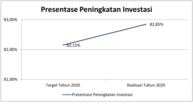 Gambar Grafik 3.3 Perbandingan Target vs Realisasi Nilai Survey  Kepuasan Masyarakat (SKM) 2019 