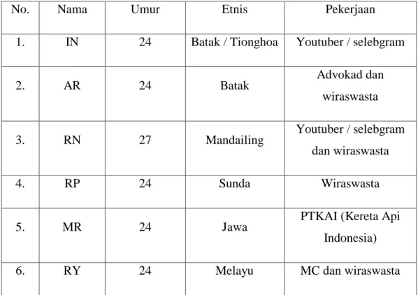 Tabel 1.2   Profil Informan 