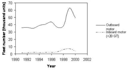 Figure 3. The Development Number of Outboard Motor and Inboard Motor Boat in the Northern Coast of Java during the Pe-riod of 1991-2000