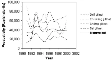 Figure 6. The Productivity (rupiahs per unit) of Trammel Net and Gillnets in the North-ern Coast of Java During the Period of 1991-2000
