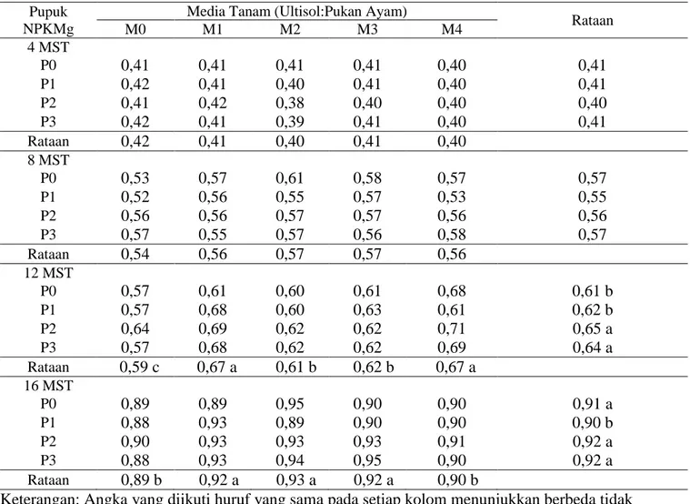 Tabel 2. Rataan diameter batang (mm) pada berbagai perlakuan pupuk  kandang ayam dan                 perlakuan pupuk NPKMg umur 4-16 MST 