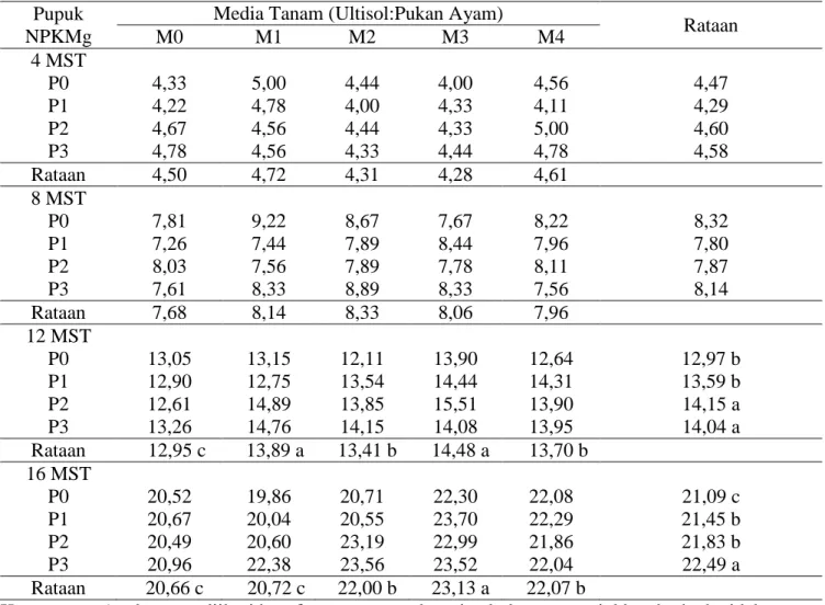 Tabel 3. Rataan jumlah daun (helai) pada berbagai perlakuan pupuk  kandang ayam dan perlakuan                 pupuk NPKMg umur 4-16 MST 