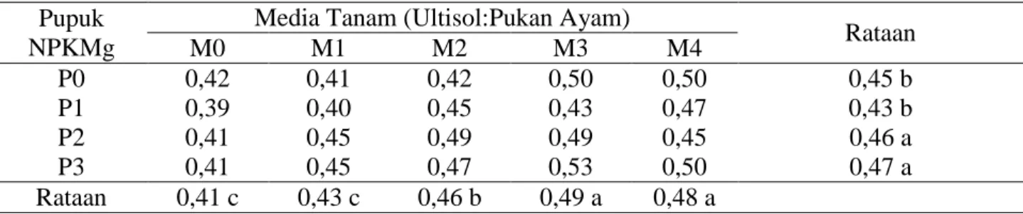 Tabel 7. Rataan bobot kering tajuk (g) pada berbagai perlakuan pupuk kandang ayam dan perlakuan                 pupuk NPKMg 