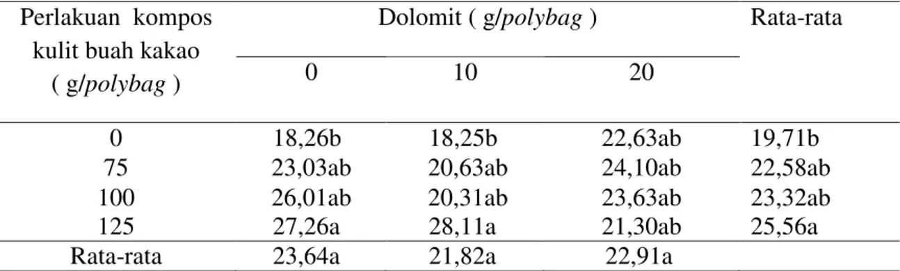 Tabel  1  menunjukkan  bahwa  pemberian  kompos  kulit  buah  kakao  125  g/polybag  meninggkatkan  tinggi  bibit  kakao  secara  nyata  dibandingkan 
