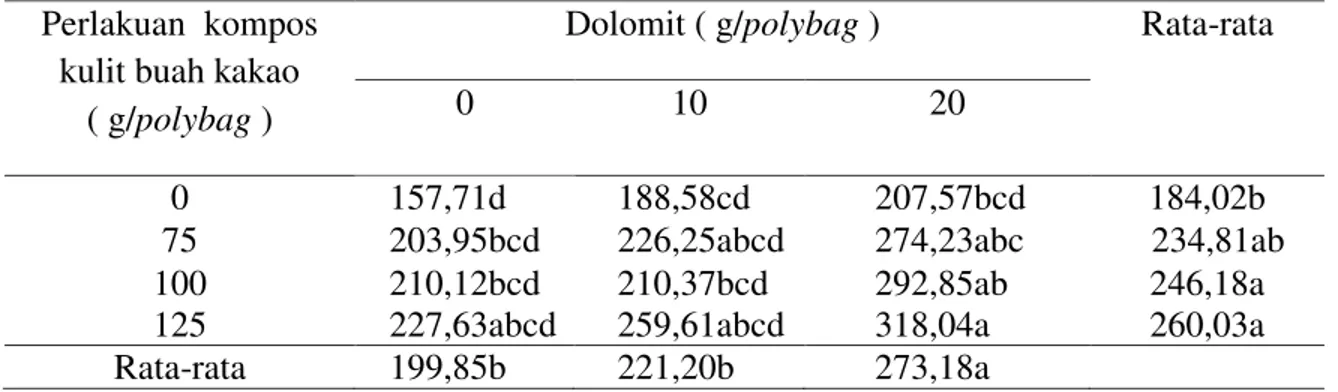 Tabel 4.  Luas daun tanaman kakao dengan perlakuan pemberian beberapa  dosis kompos kulit buah kakao dan dolomit  