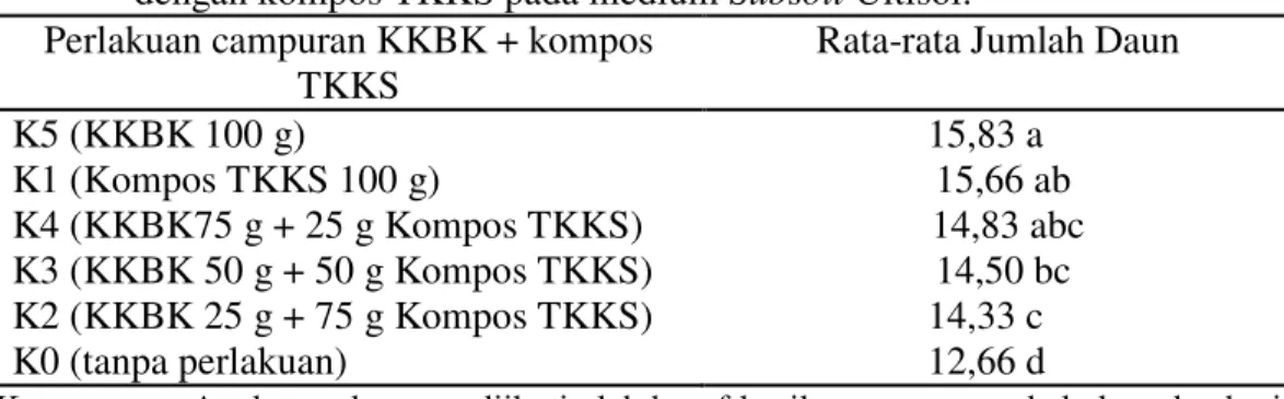 Tabel 2. Jumlah daun kakao (cm) umur 3 bulan pada perlakuan campuran KKBK  dengan kompos TKKS pada medium Subsoil Ultisol
