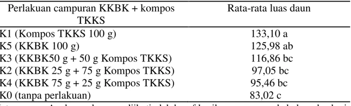 Tabel  4.  Luas  daun  bibit  kakao  (cm 2 )  umur  3  bulan  pada  perlakuan  campuran  KKBK dengan kompos TKKS di medium Subsoil Ultisol