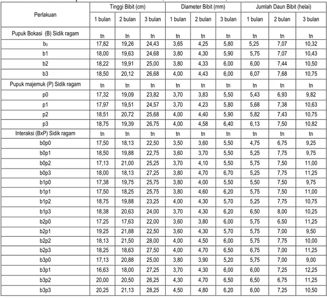 Tabel 1. Rekapitulasi  Hasil  Penelitian  Pengaruh  Pemberian  Pupuk  Bokashi  dan  Pupuk  Majemuk  NPK  Phonska Terhadap Pertumbuhan Bibit Kakao (Theobroma cacao L) 