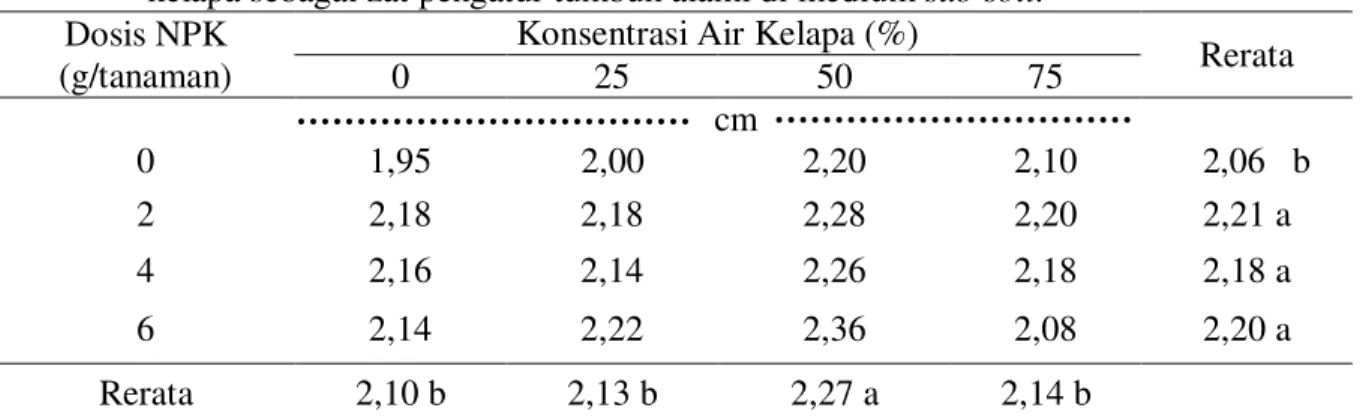Tabel  2.  Rerata  lingkar  batang  bibit  kakao  (cm)  dengan  pemberian    pupuk  NPK  dan  air  kelapa sebagai zat pengatur tumbuh alami di medium sub soil