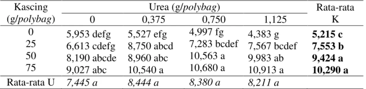 Tabel  6.  Rata-rata  berat  kering  kakao  (g)  dengan  pemberian  pupuk  kascing  dan  urea  