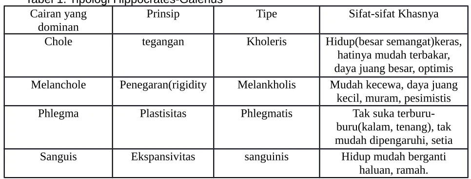 Tabel 1. Tipologi Hippocrates-Galenus