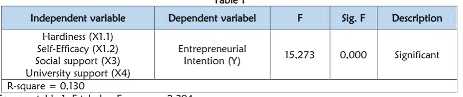 Table 2 Dependent 