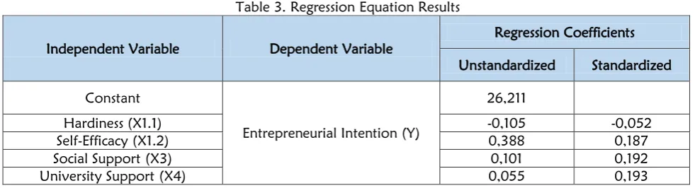 Table 3. Regression Equation Results 