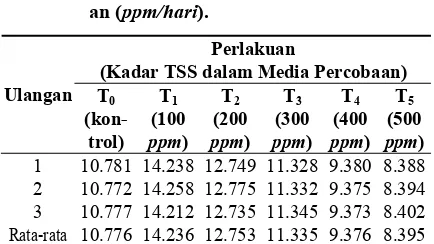 Tabel 2. Laju Biodegradasi Limbah Organik Tambak (OSS) dalam Media Percoba-an (ppm/hari)