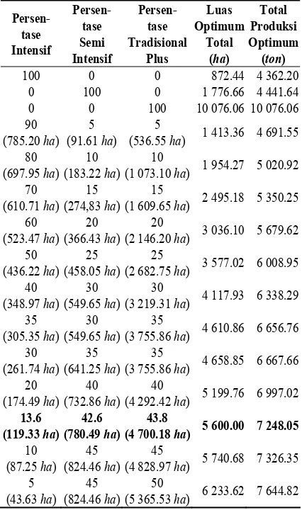Tabel  5. Luas Tambak Optimum dan Produksi Udang pada Berbagai Kombinasi Luas Tambak. 