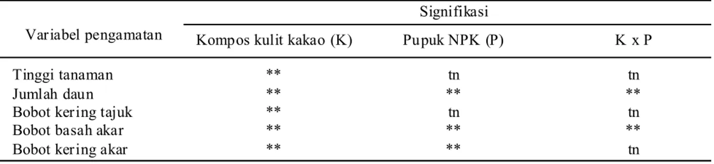 Tabel 2.  Pengaruh kompos kulit buah kakao sebagai campuran pada media pembibitan terhadap tinggi tanaman               kakao pada pengamatan 1 s/d 4 bulan setelah transplanting (1 s/d 4 BST)