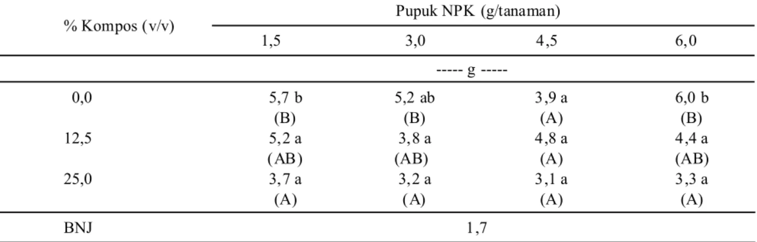 Tabel 6. Pengaruh kompos kulit buah kakao sebagai campuran pada media pembibitan dan pupuk NPK terhadap bobot basah akar tanaman kakao.