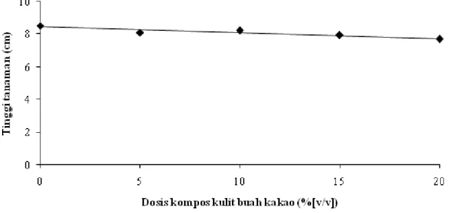 Gambar 1. Hubungan antara dosis KKBK dan tinggi bibit kakao umur 4 BST. y = -0,04x + 8,43; R 2  = -0,92 * .