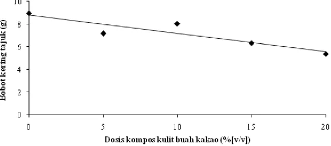 Gambar 4. Hubungan antara dosis KKBK dan bobot kering tajuk bibit kakao umur 4 BST. y = -0,04x + 8,43; R 2  = -0,92 * .