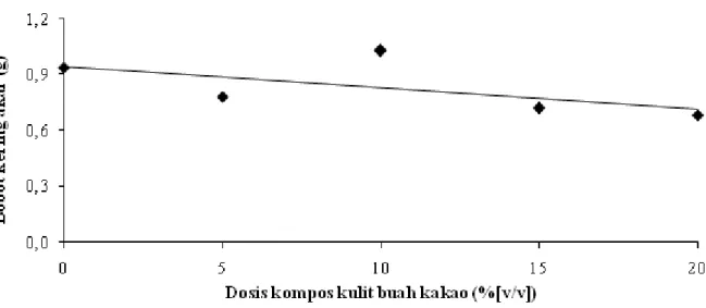 Gambar 5. Hubungan antara dosis KKBK dan bobot kering akar bibit kakao umur 4 BST. y = -0,012x + 0,95; r = -0,61 * .