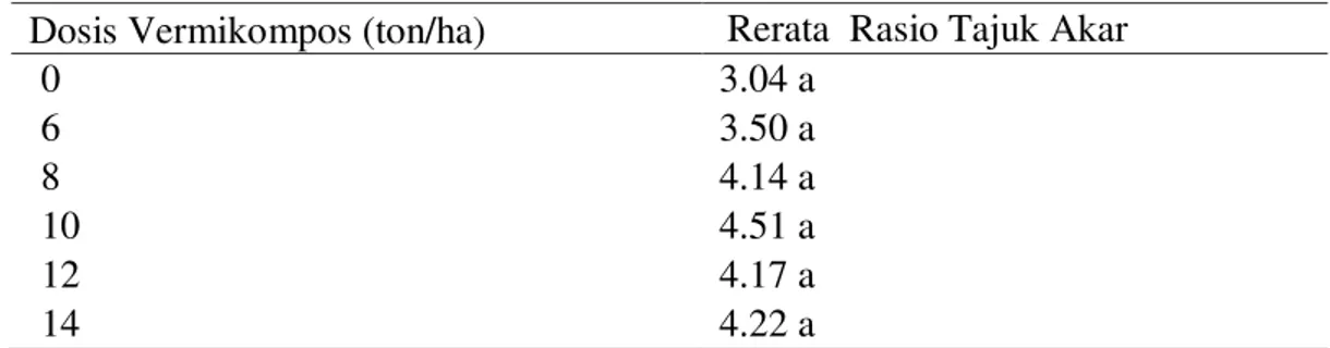 Tabel  5.  Rasio  tajuk  akar  bibit  kakao  umur  4  bulan  dengan  perlakuan  vermikompos  