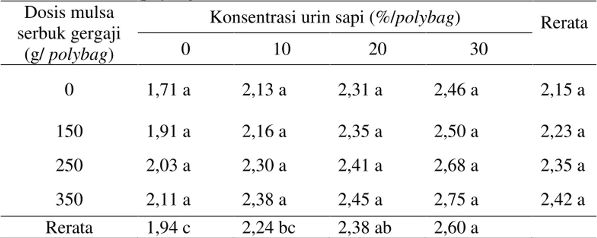 Tabel  3  menunjukkan  bahwa  pemberian  mulsa  serbuk  gergaji  dan  urin  sapi  yang  telah  difermentasi  berbeda  tidak  nyata  terhadap  pertambahan  lingkar  batang  bibit  kakao