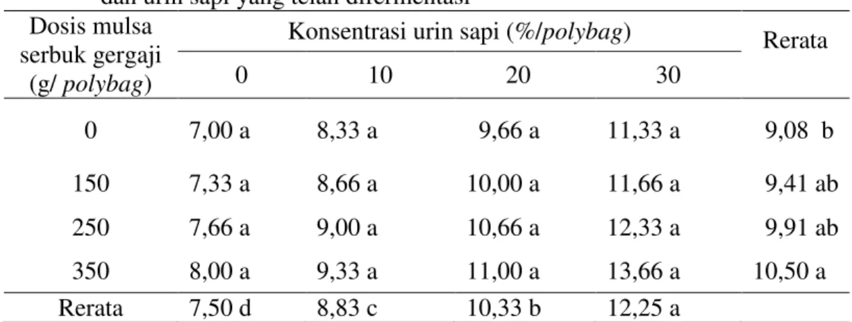 Tabel 5. Volume akar bibit kakao (ml) dengan pemberian mulsa serbuk gergaji     dan urin sapi yang telah difermentasi