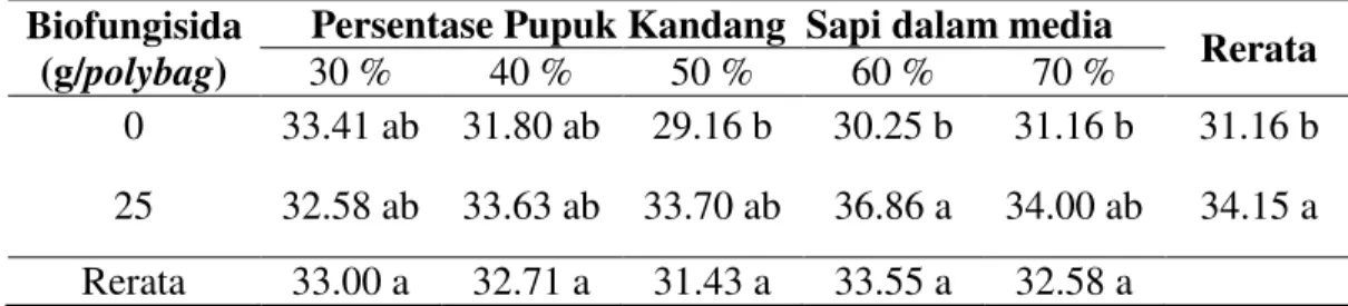 Tabel 1. Rerata tinggi bibit kakao dengan aplikasi beberapa dosis pupuk kandang  sapi dalam media dan biofungisida Trichoderma