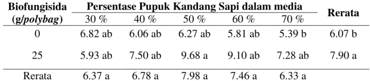 Tabel  5. Rerata berat  kering  dengan  aplikasi beberapa dosis pupuk kandang  sapi  dalam media dan biofungisida Trichoderma