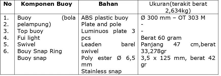 Gambar Main Line (pengukuran diameter)b. Komponen Buoy