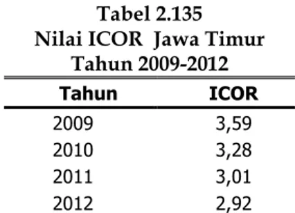 Tabel 2.135  Nilai ICOR  Jawa Timur 