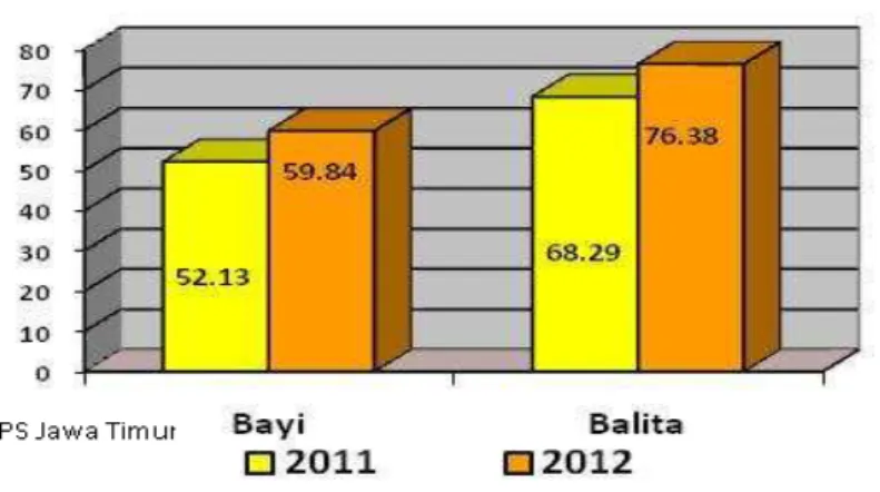 Grafik Persentase Penduduk Jawa Timur   yang memiliki KTP, 2010-2012