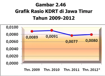 Grafik Rasio KDRT di Jawa Timur  Tahun 2009-2012 