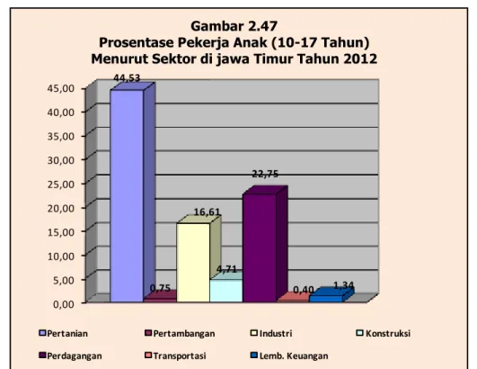Gambar 36 Persentase Pekerja Anak (10 - 17 tahun)  Menurut  Sektor  di  Jawa Timur Tahun 2012