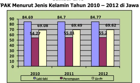 Grafik TPAK Menurut Jenis Kelamin Tahun 2010  – 2012 di Jawa Timur 