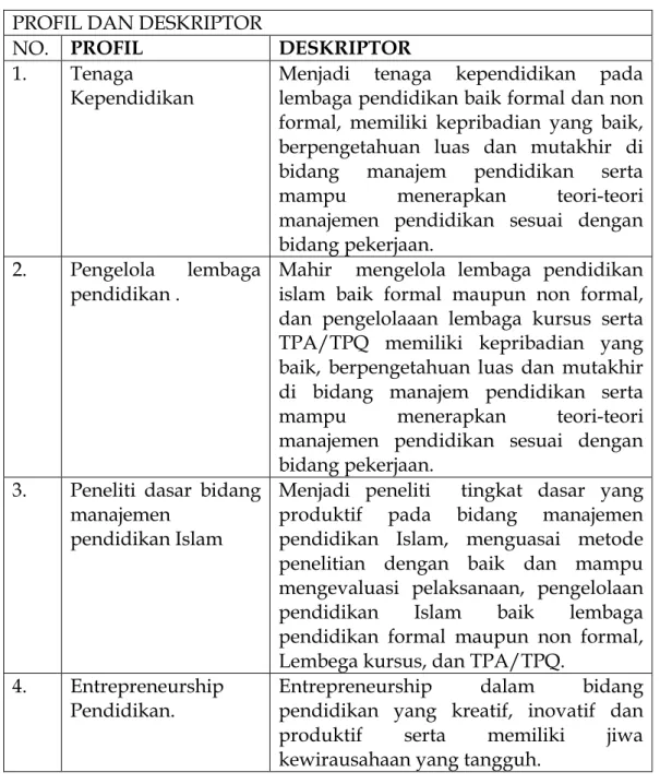 Tabel 1. Diskripsi Profil Lulusan Prodi MPI  PROFIL DAN DESKRIPTOR 