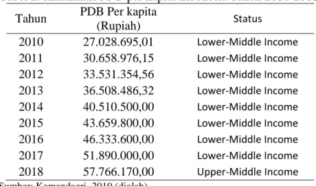 Tabel 2. Klasifikasi PDB per kapita Indonesia Tahun 2010-2018  Tahun  PDB Per kapita 
